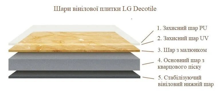 Шари кварц-вінілової плитки LG Decotile